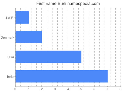 Vornamen Burli