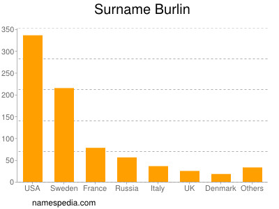Surname Burlin