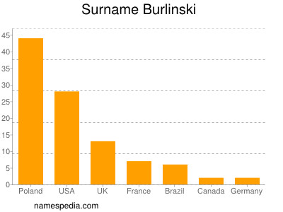 Familiennamen Burlinski