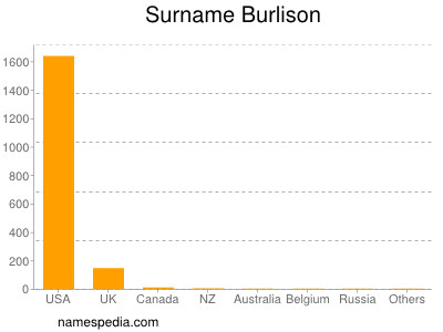 Familiennamen Burlison