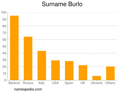 Familiennamen Burlo