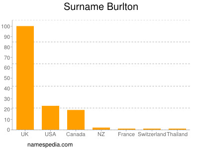 Surname Burlton