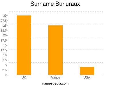 Surname Burluraux
