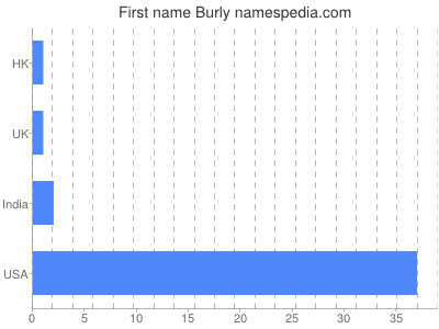 prenom Burly