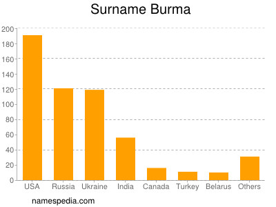 Familiennamen Burma