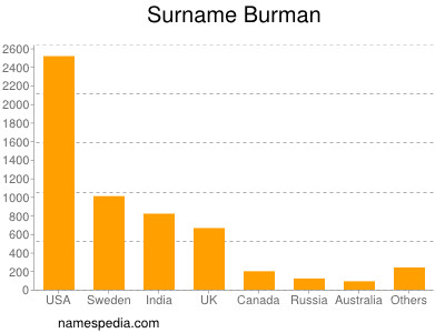 Familiennamen Burman