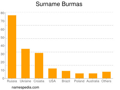Familiennamen Burmas