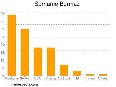 Familiennamen Burmaz