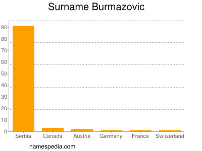 Familiennamen Burmazovic