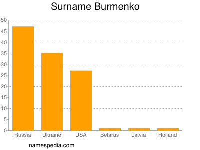 Familiennamen Burmenko