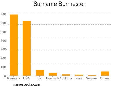 nom Burmester