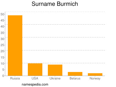 Familiennamen Burmich