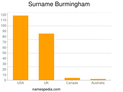 Surname Burmingham