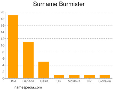 Surname Burmister