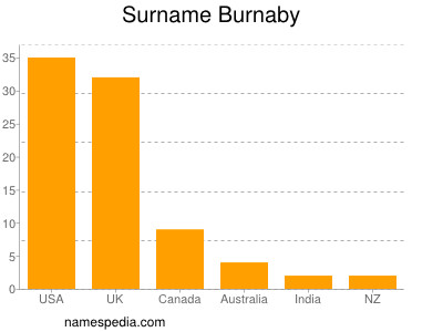 Surname Burnaby
