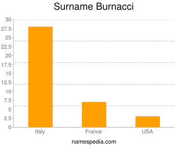 Familiennamen Burnacci