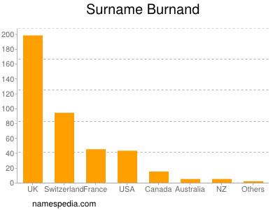 Familiennamen Burnand