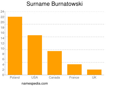 Familiennamen Burnatowski