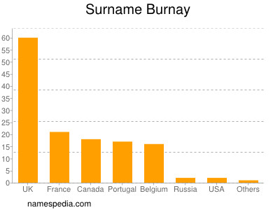 Familiennamen Burnay