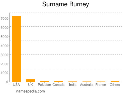 Familiennamen Burney