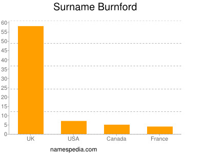 Familiennamen Burnford