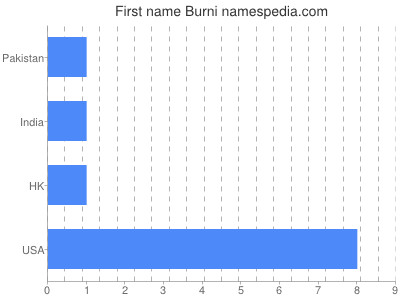 Vornamen Burni