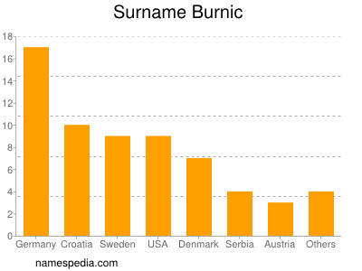 nom Burnic