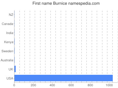 Vornamen Burnice