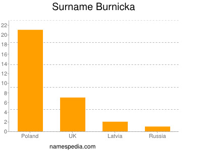 Familiennamen Burnicka