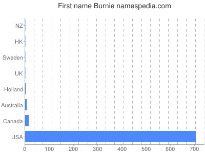 Vornamen Burnie