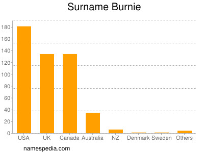 Familiennamen Burnie