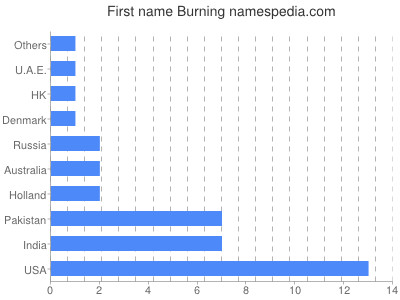 prenom Burning