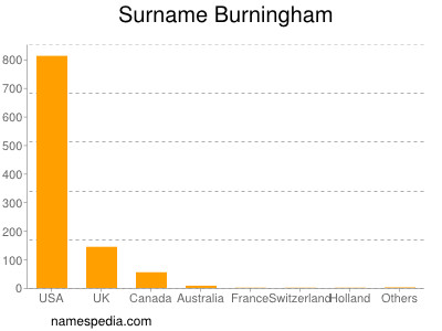 Familiennamen Burningham