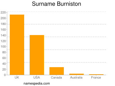 Familiennamen Burniston