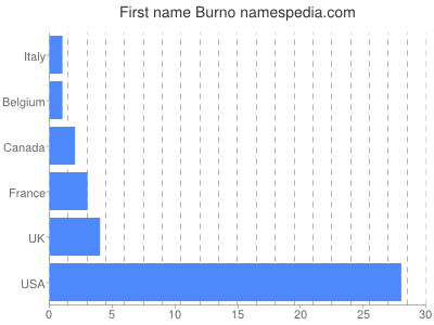 Given name Burno