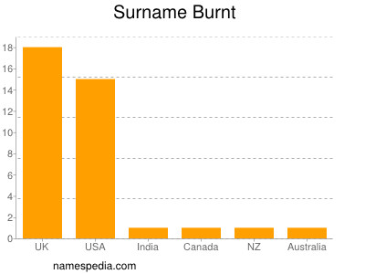 Familiennamen Burnt