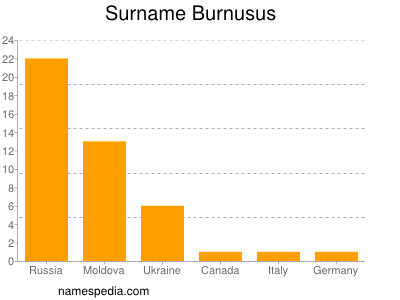 Familiennamen Burnusus