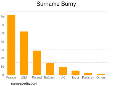 Familiennamen Burny