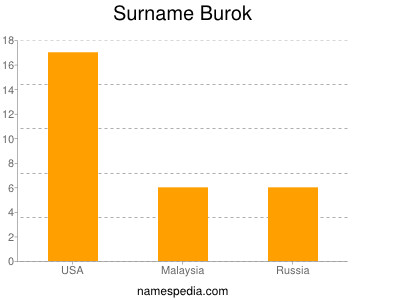 Familiennamen Burok
