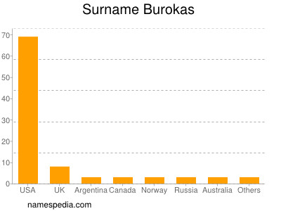 Familiennamen Burokas