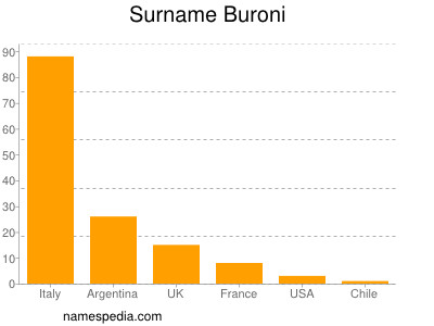 nom Buroni