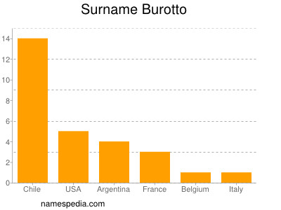 nom Burotto