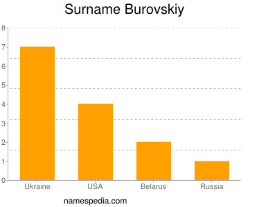 Familiennamen Burovskiy
