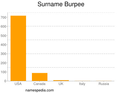 Familiennamen Burpee