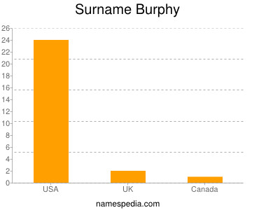 Familiennamen Burphy