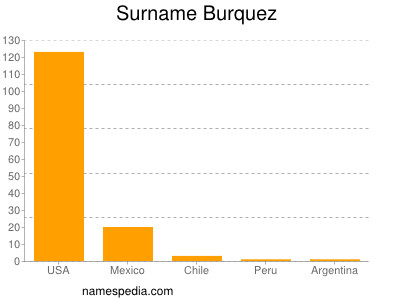 Familiennamen Burquez