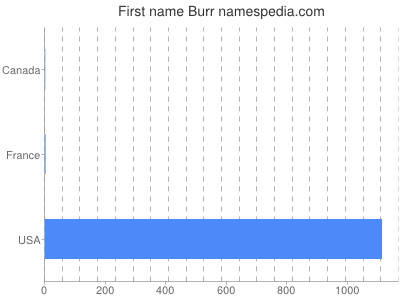 prenom Burr