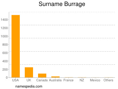 Familiennamen Burrage