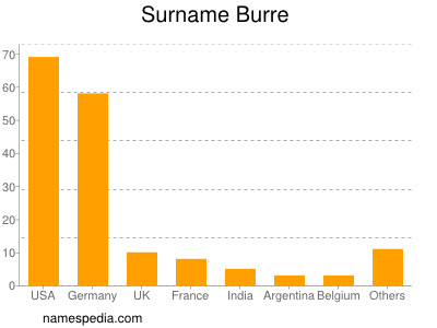 nom Burre