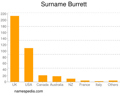 Surname Burrett